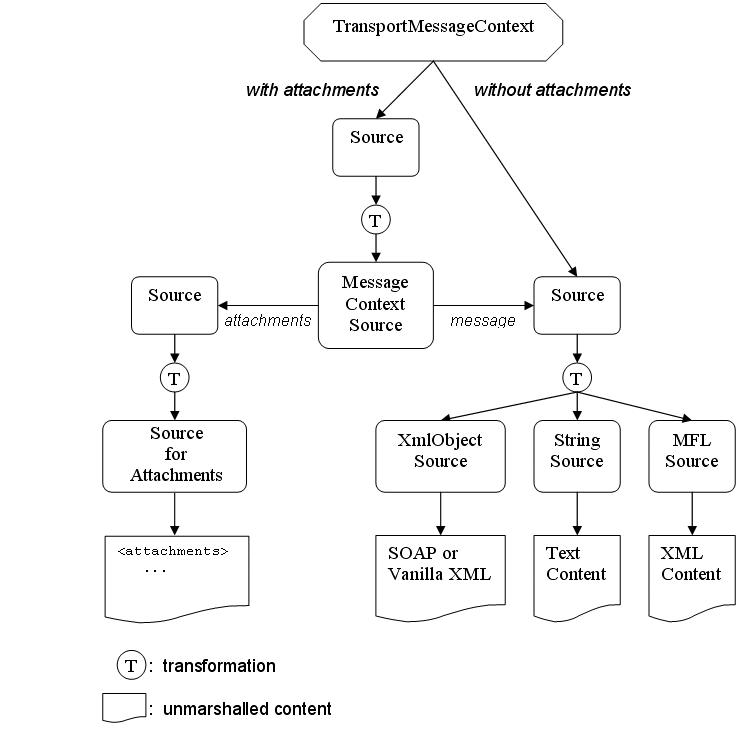 Flow of Attachments