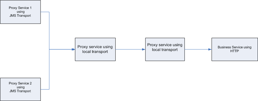 Using Local Transport to Implement Convergence