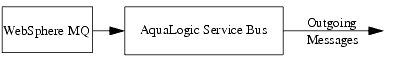 Messages sent via ALSB