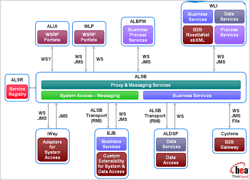 AquaLogic Service Bus Shared Services Product Architecture