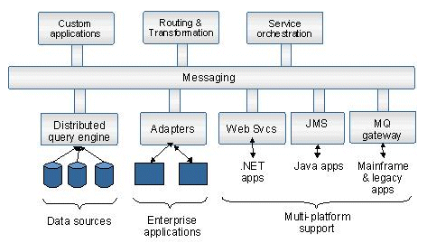 ESB Architecture