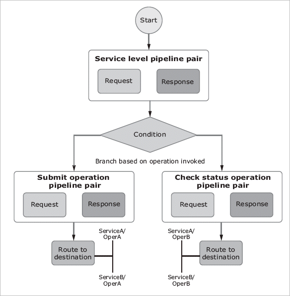 Sample Message Flow