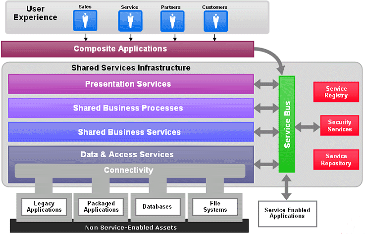 SOA Conceptual Architecture