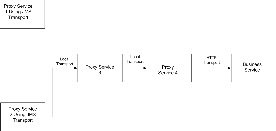 Using Local Transport to Implement Convergence