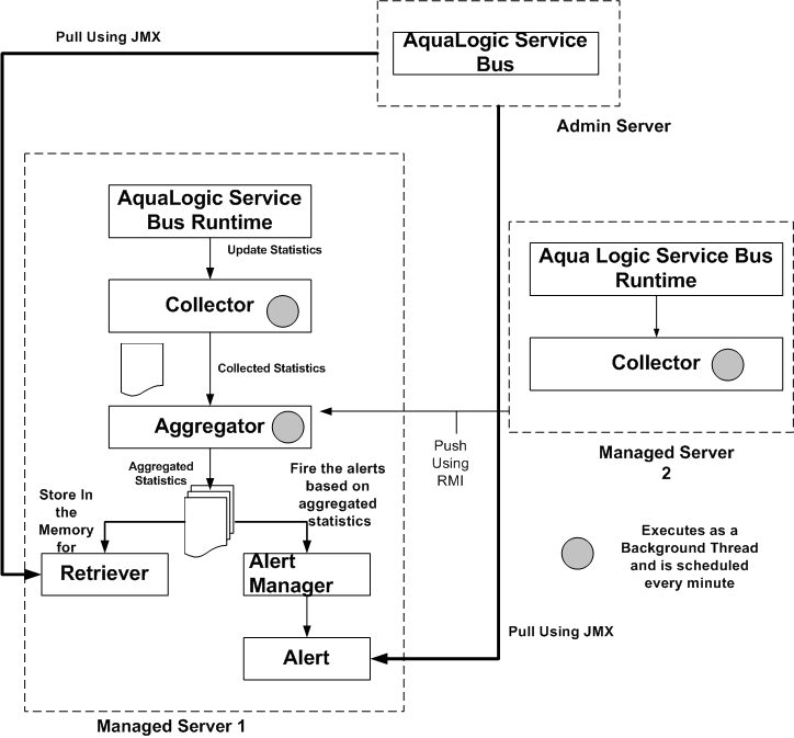 Monitoring Framework in ALSB