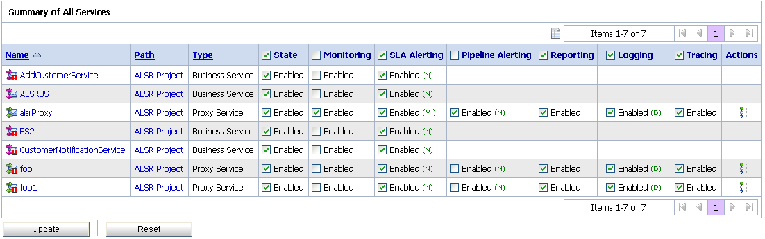 Summary of All Services