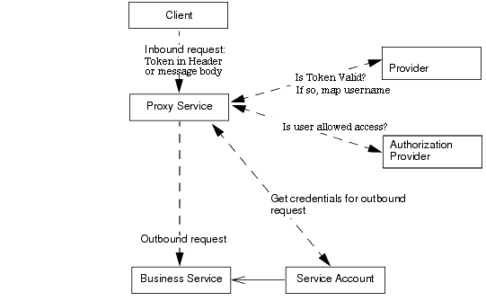 Identity Assertion and Custom Tokens