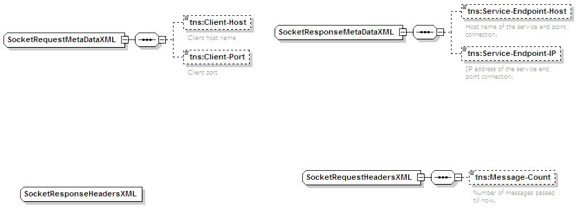 Request/Response Header and Metadata Configurations