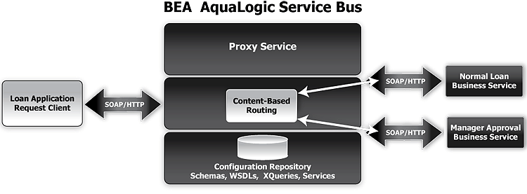 Expose a Loan Application Request Web Service via ALSB