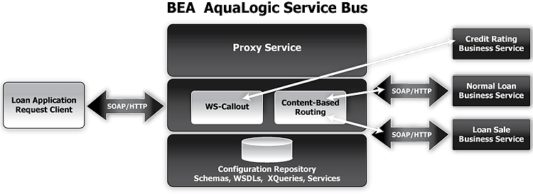 Expose a Loan Application Processing Web Service via ALSB