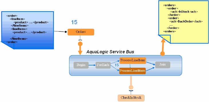Dynamic Split-Join – Unknown number of service requests