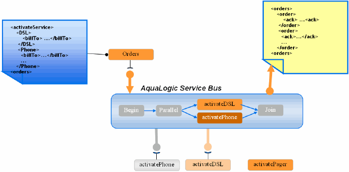 Static Split-Join – Known number of service requests