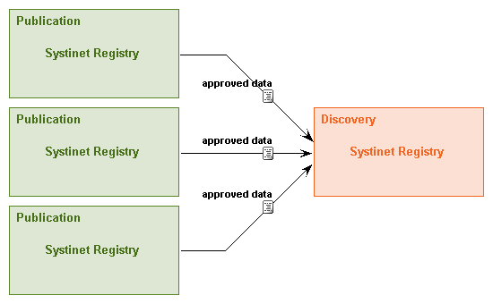 One-Step Approval Process with Multiple Publication Registries