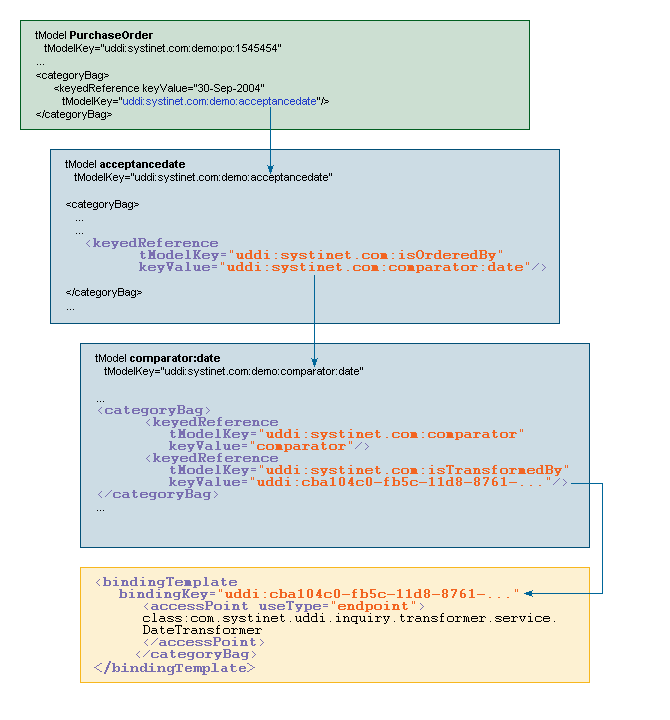 Example of Custom Categorization (date)
