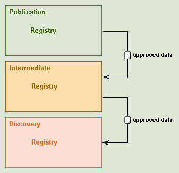 Multiple Step Approval Process