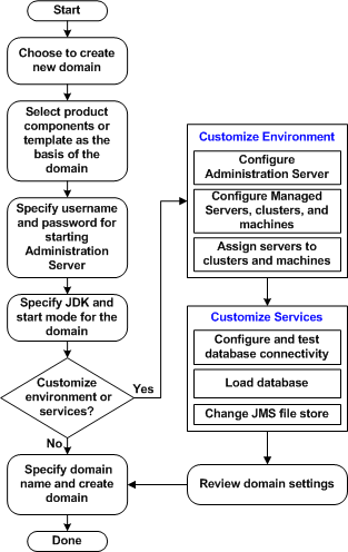 Roadmap for Creating a New Domain