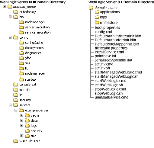 WebLogic Server 10.0 and WebLogic Server 8.1 Directory Structures
