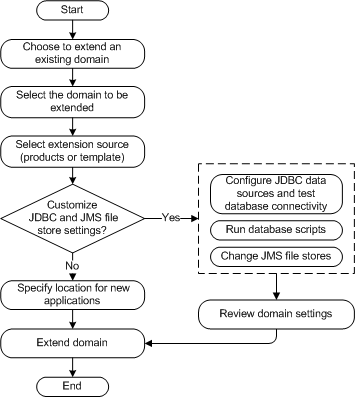 Extending a Domain