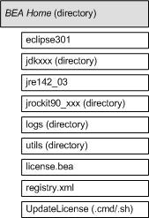 BEA Home directory contents as described in the following table.