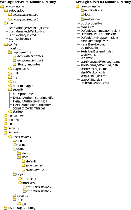 WebLogic Server 9.0 and WebLogic Server 8.1 Directory Structures