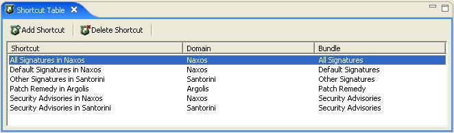 Shortcut Table Sorted by Shortcut Name