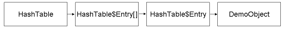 Studying Object Type Relations Resulted In the Following Schedule