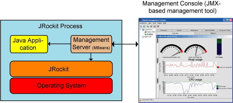  Architecture of the JRockit Monitoring and Management Support