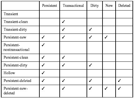 Lifecycle state properties. Table graphic copyright Sun
Microsystems.