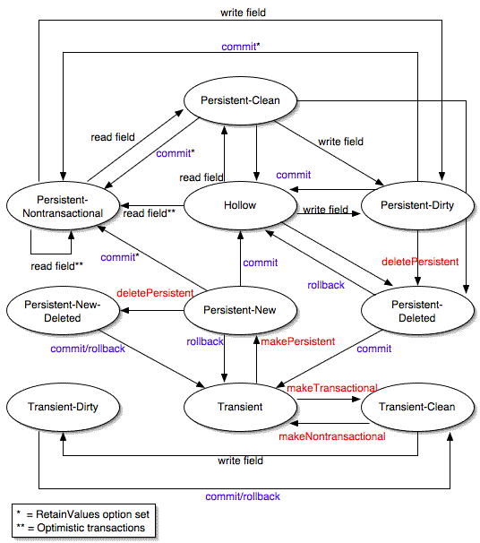 Persistence-Capable State Transitions