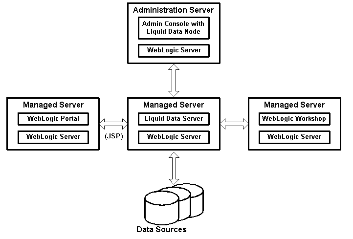 Liquid Data Deployed in a Multi-Node Domain