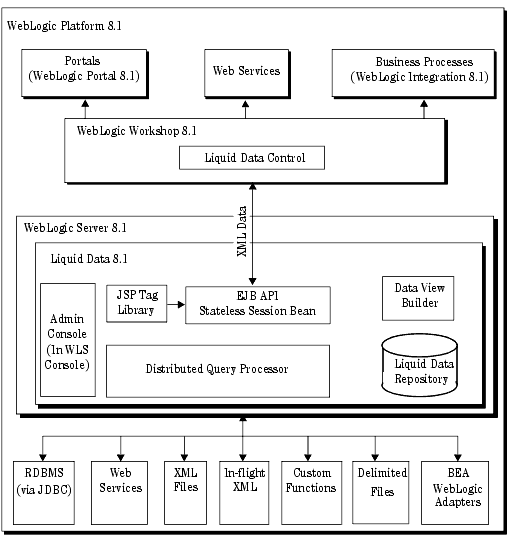 Liquid Data and WebLogic Platform 8.1 Architecture