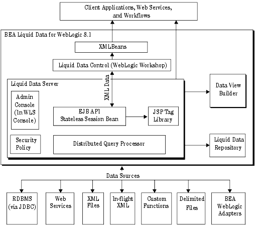 Liquid Data Components Architecture