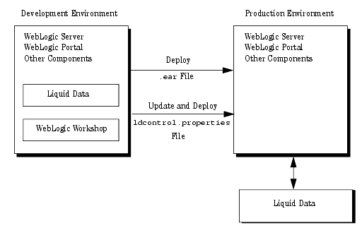 Development to Production Lifecycle