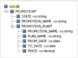 Example of a schema with unqualified attributes and elements