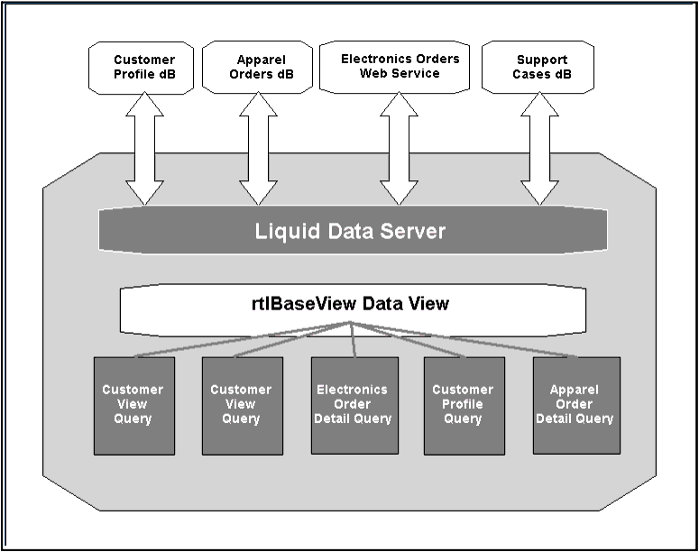 Avitek Queries Supported by the rtlBaseView