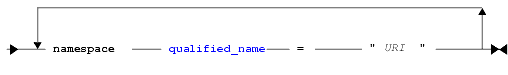 Namespace Declaration Syntax Diagram