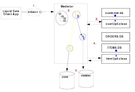 Update Processing Sequence 