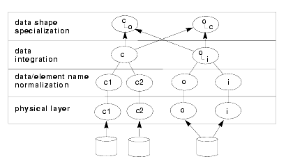 Layered Data Services Design Strategy