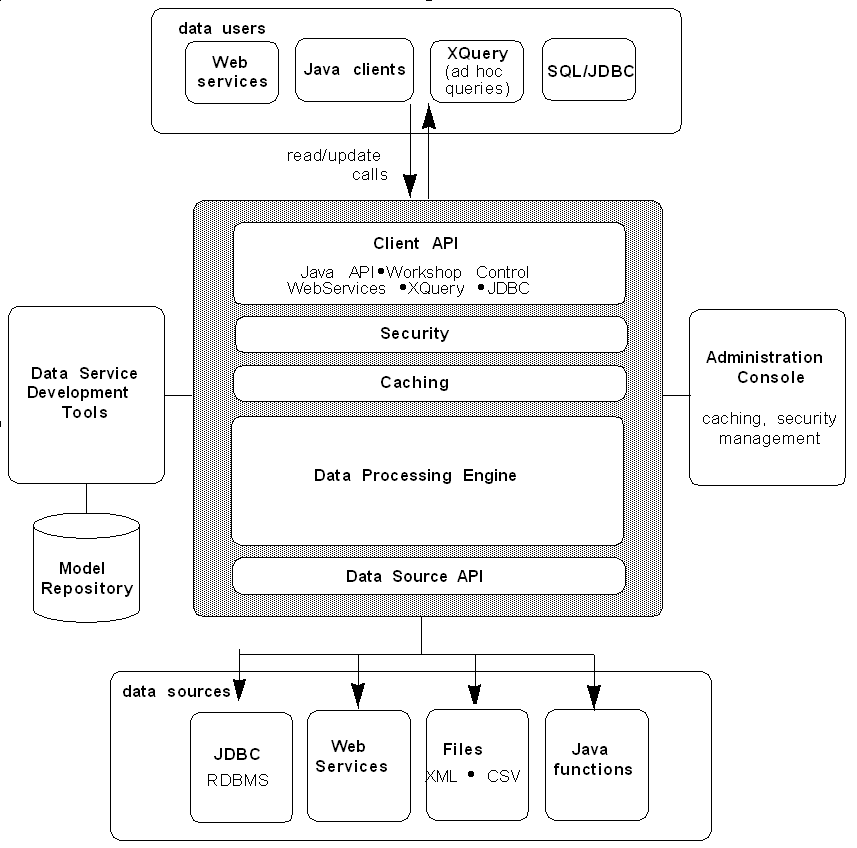 Liquid Data Component Architecture