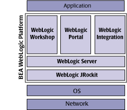 WebLogic Platform Application Environment