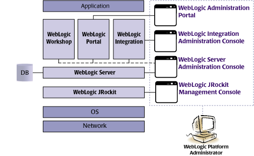 Administration Consoles for Configuring, Managing, and Monitoring WebLogic Platform Applications