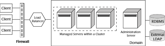 WebLogic Domain Within a Typical Network Configuration
