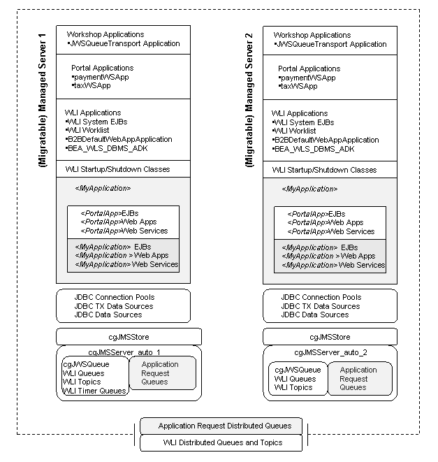 Resource Distribution Across Managed Servers in a Single Cluster WebLogic Platform Domain