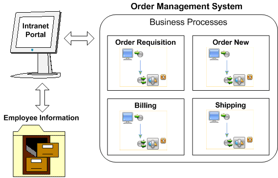 The corporate intranet included in the Tour includes a portal to an employee database and the Order Management System.