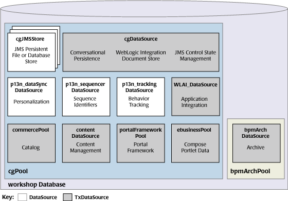 Default JDBC Configuration for the Basic WebLogic Platform Domain
