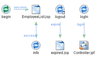 Controller File for the Direct Reports Page Flow
