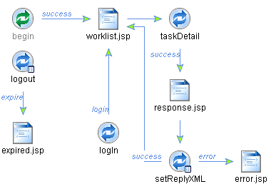 Controller File for the Manager Tasks Pending Page Flow