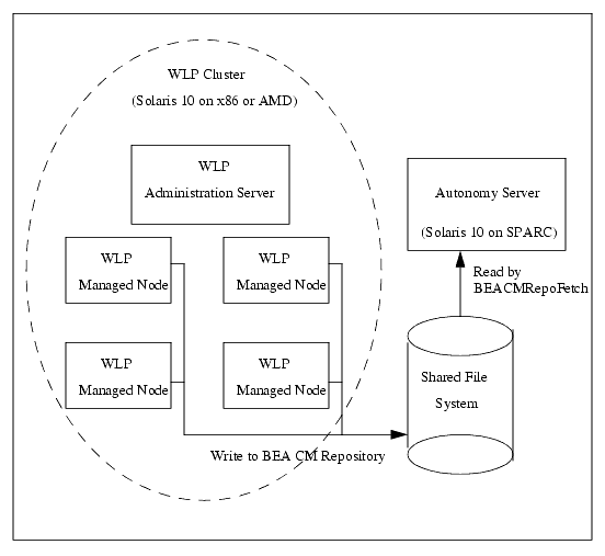 Example Remote Autonomy Installation