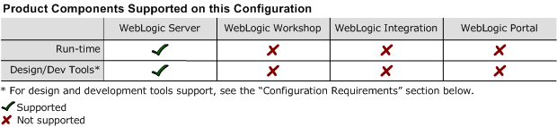 Provides full support for WebLogic Server. WebLogic Workshop, WebLogic Integration, and WebLogic Portal are not supported. See below for Design and Development Tools support.  