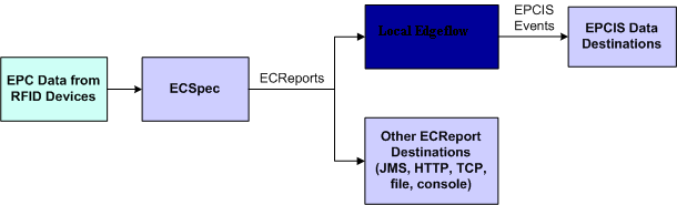 Edgeflows in Context